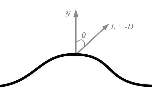 In diffuse lighting, the quantity of light reflected is proportional to the angle between the normal and the angle of incidence