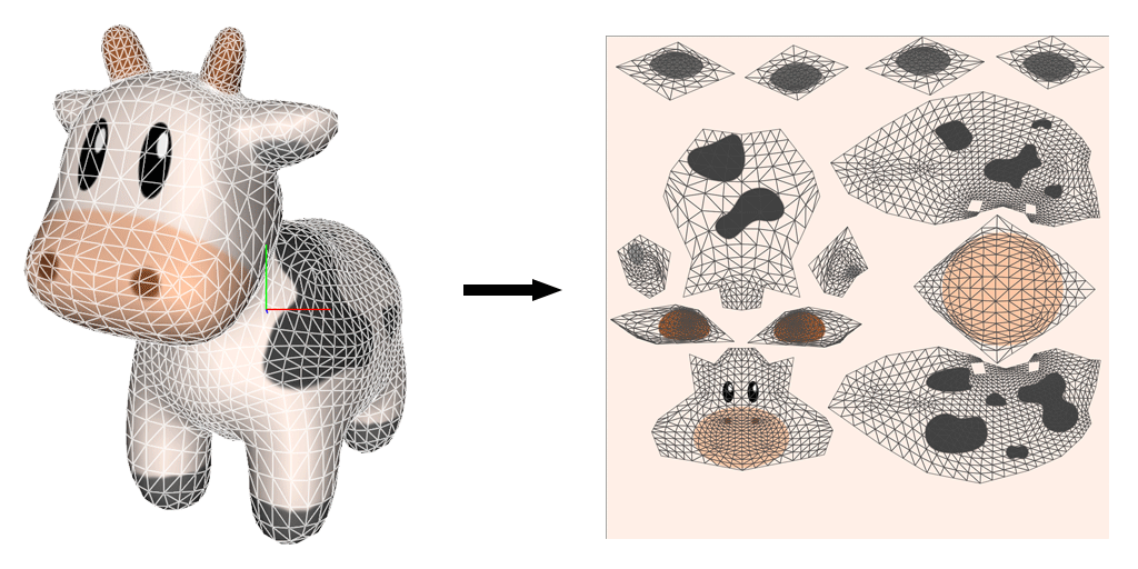 How to unwrap a cow. The mesh is flattened into a 2D surface to make it easier to assign texture coordinates to vertices
